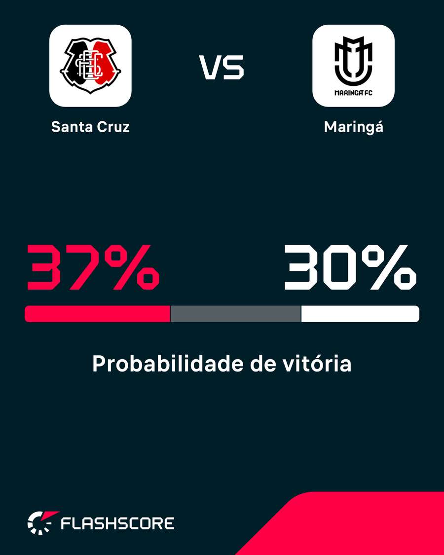 Santa Cruz é o favorito no confronto deste sábado (3) Santa Cruz é o favorito no confronto deste sábado (3)