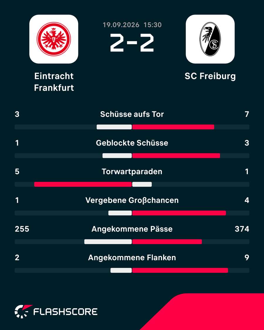Statistiken zum Spiel