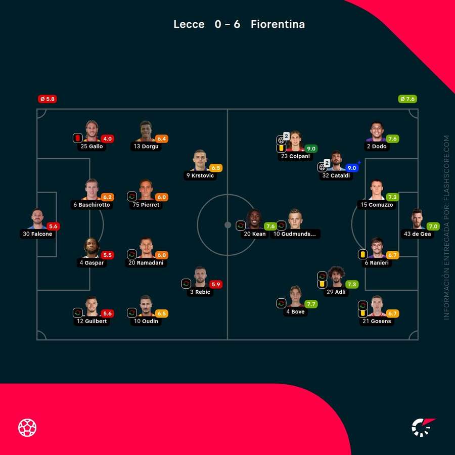 Las calificaciones de los jugadores del Lecce-Fiorentina