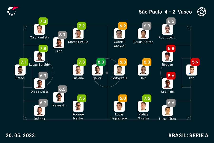 Notas dos jogadores pela análise do Flashscore