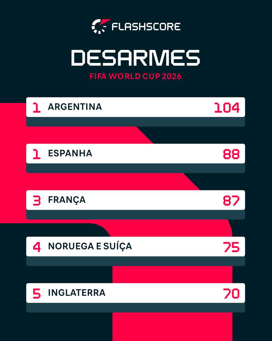 Argentina lidera ranking de desarmes na Copa