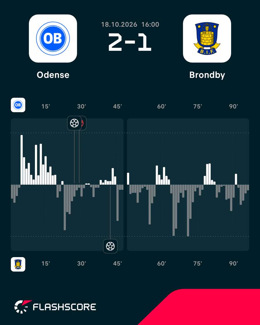 OB - Brondby - Momentum