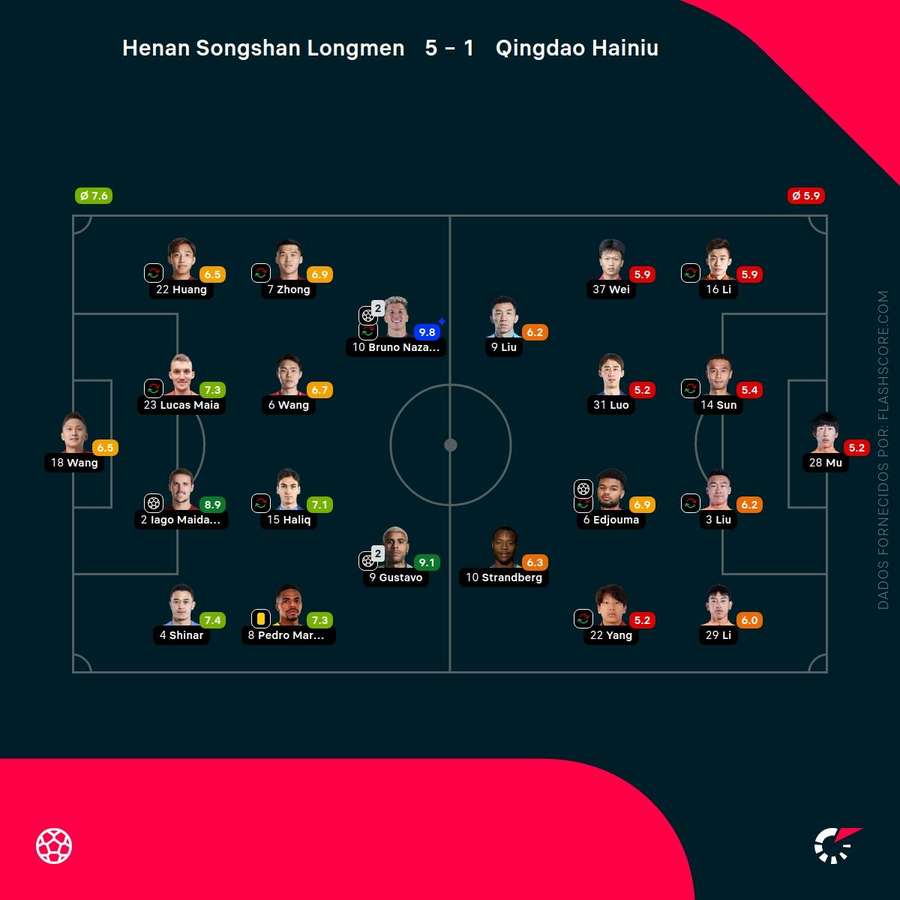 Notas finais dos jogadores Notas finais dos jogadores