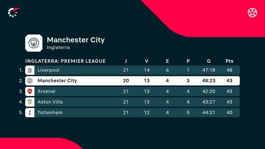 Guardiola place City à la deuxième place de la Premier League