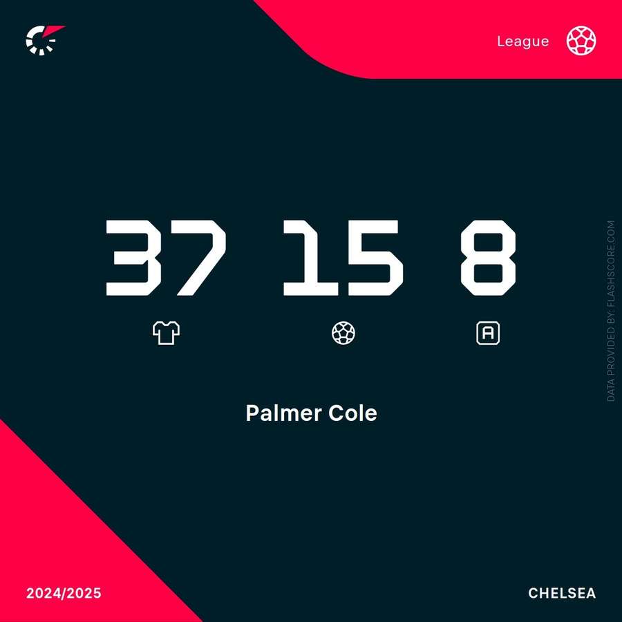 Cole Palmer's stats for 2024/25