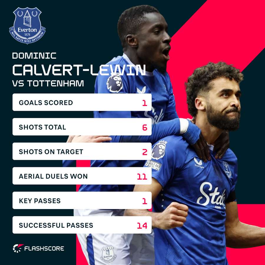 Calvert-Lewin stats