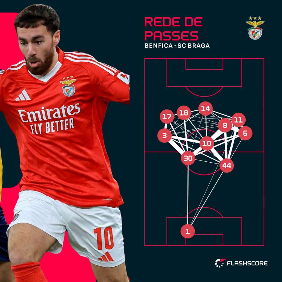 Kokçu no centro do jogo do Benfica