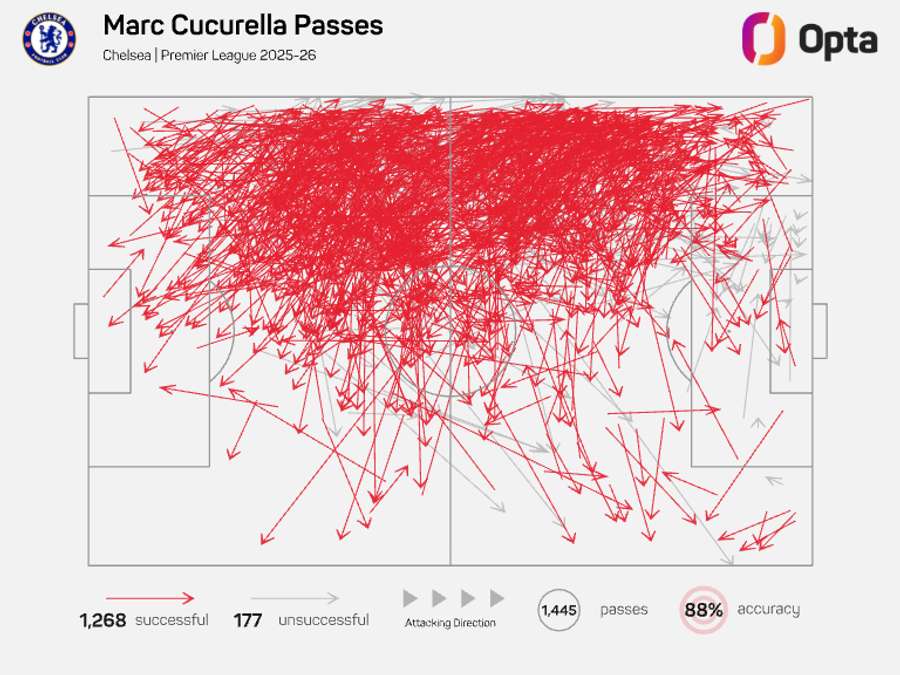 Marc Cucurella pass map - Premier League 2025/26 Marc Cucurella pass map - Premier League 2025/26