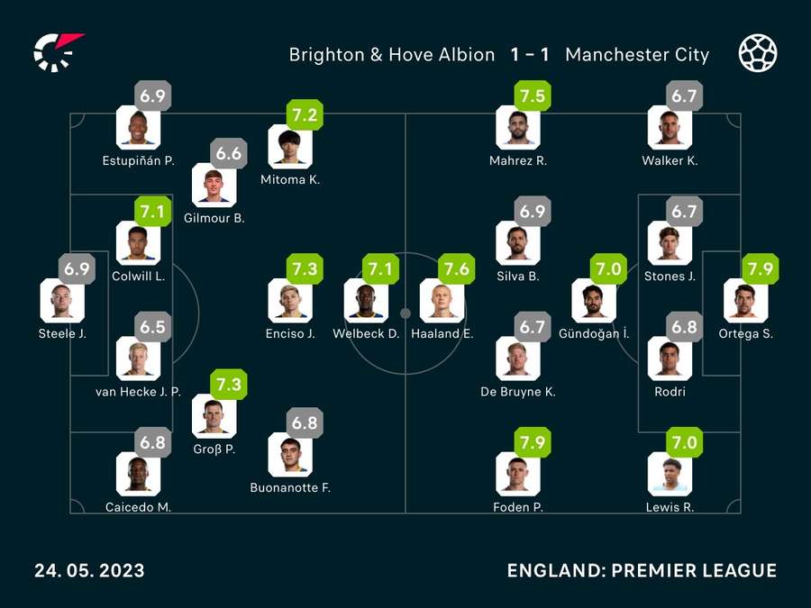 Spielernoten: Manchester City vs. Brighton