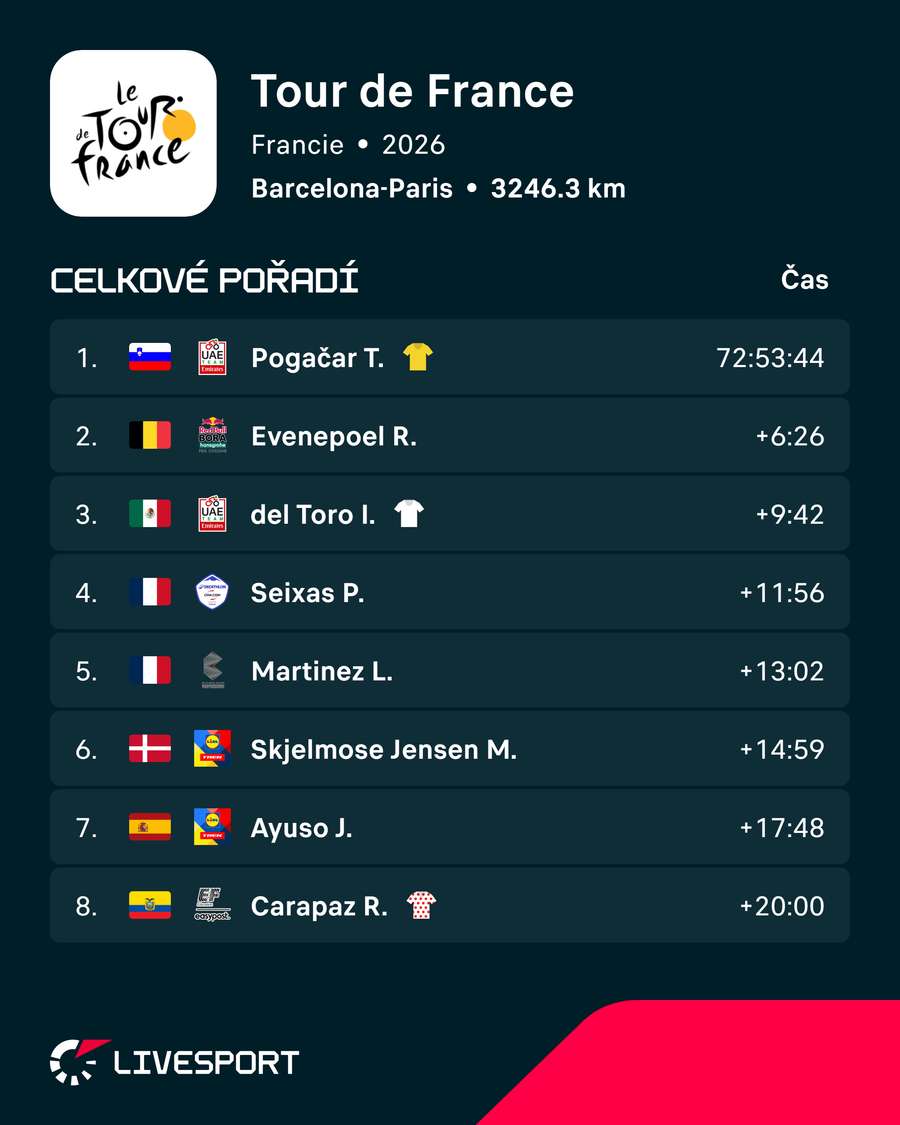 Konečné pořadí Tour de France.