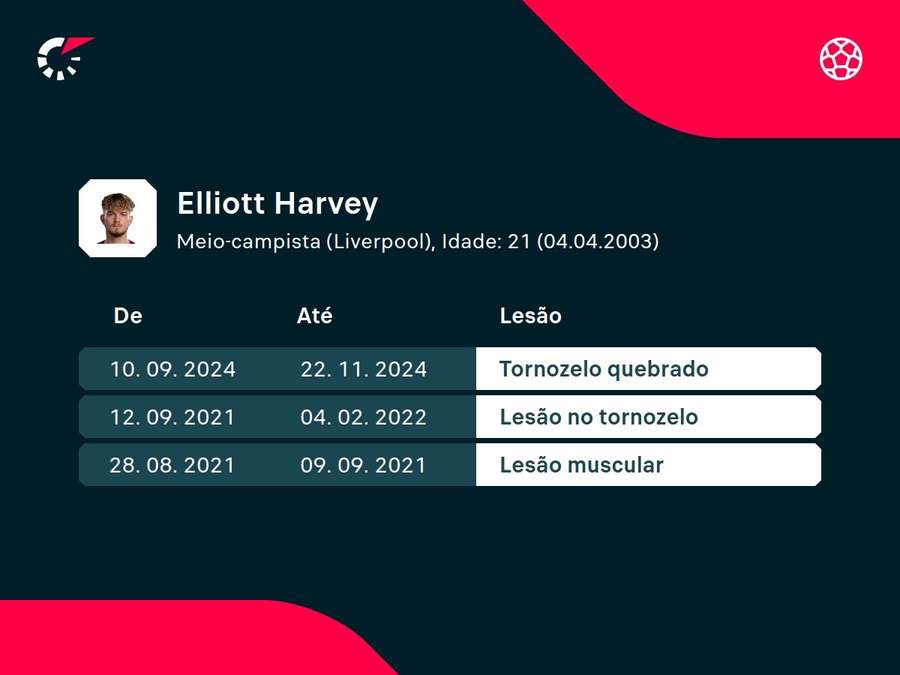 Histórico de lesões de Elliot Histórico de lesões de Elliot