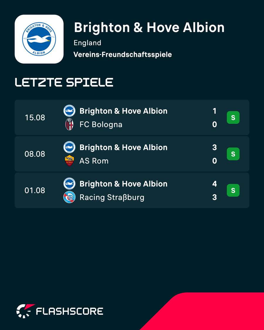 Brightons Saisonvorbereitung lief weitesgehend makellos. Brightons Saisonvorbereitung lief weitesgehend makellos.