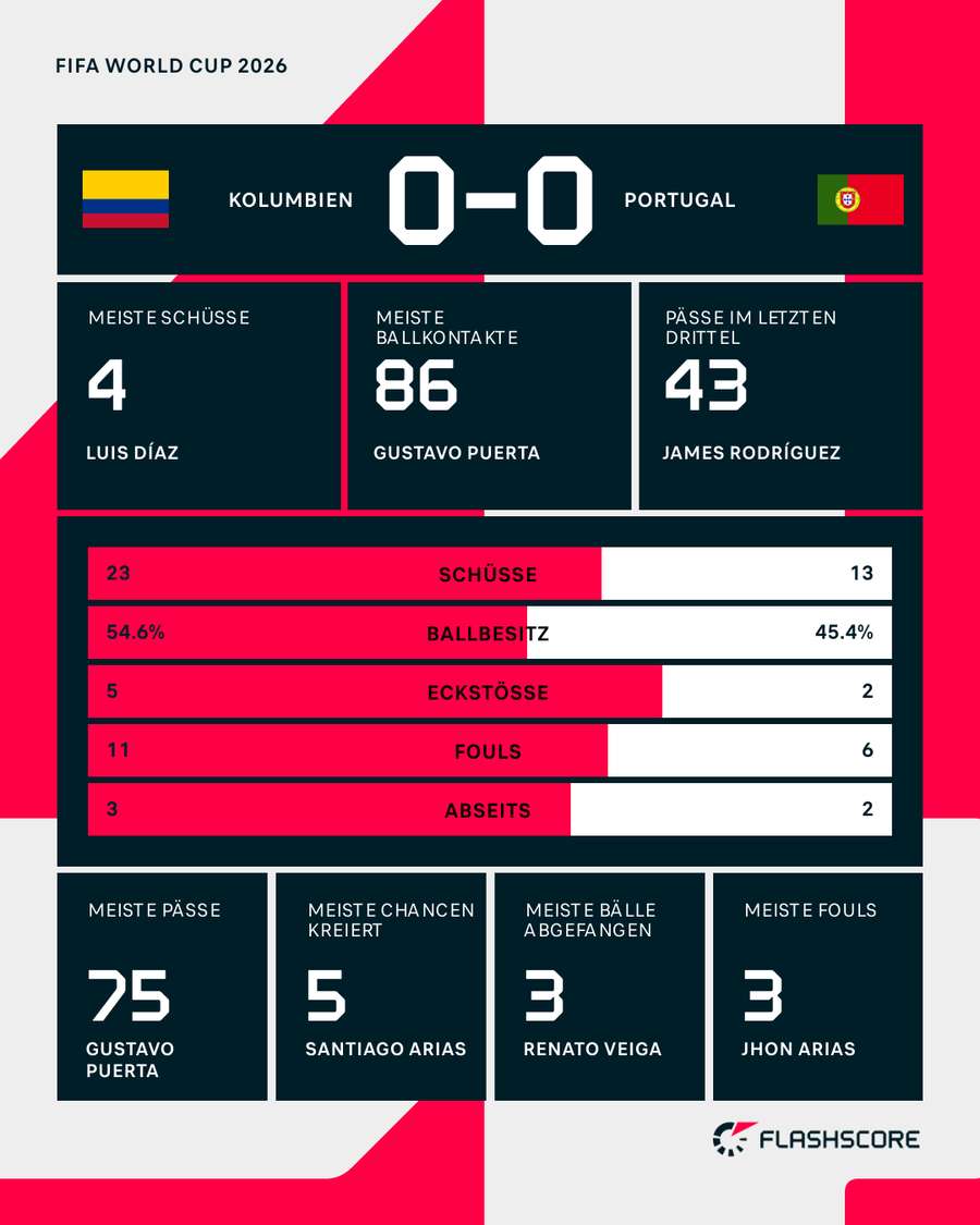 Die Stats zum Spiel