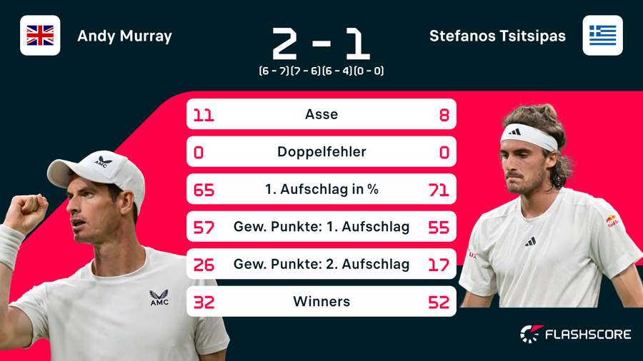 Statistik: Murray vs. Tsitsipas
