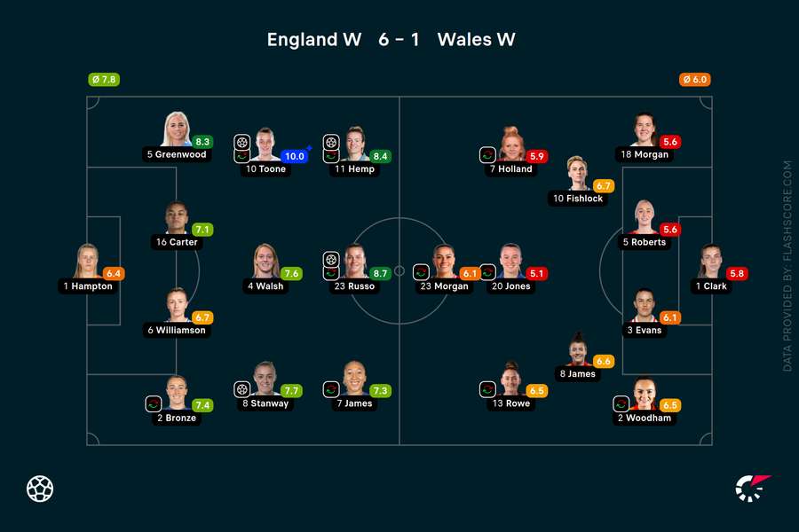 Player ratings Player ratings