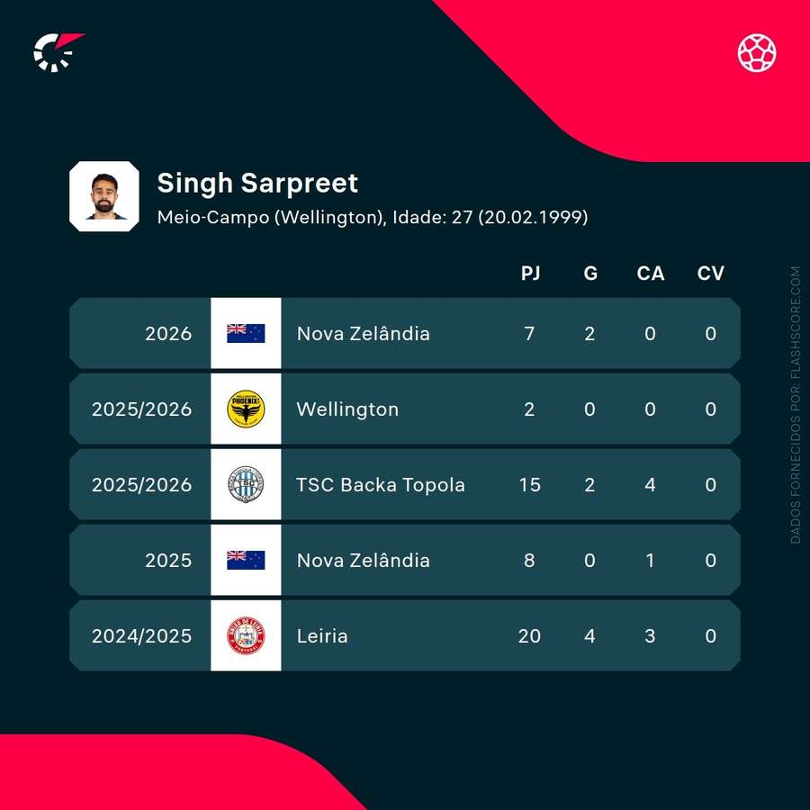 Os números de Sarpreet Singh Os números de Sarpreet Singh