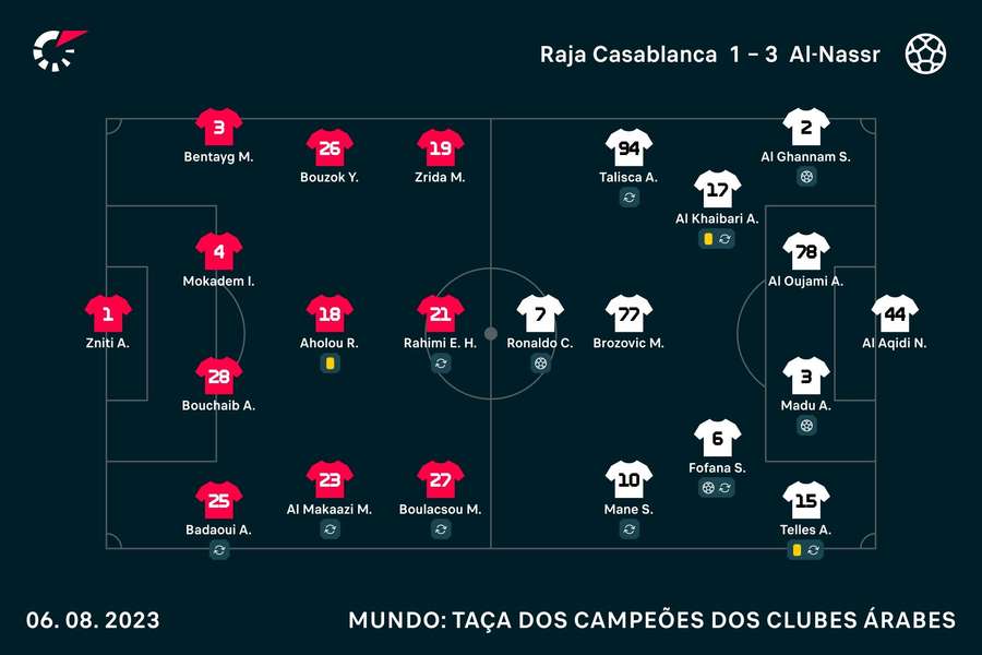 Os onzes iniciais das duas equipas