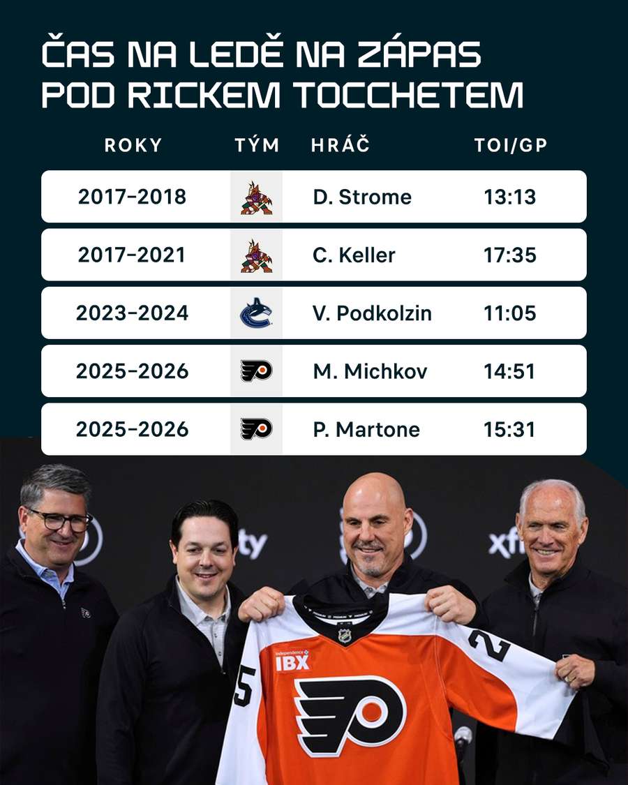 Čas na ledě pod trenérem Tocchetem. Čas na ledě pod trenérem Tocchetem.