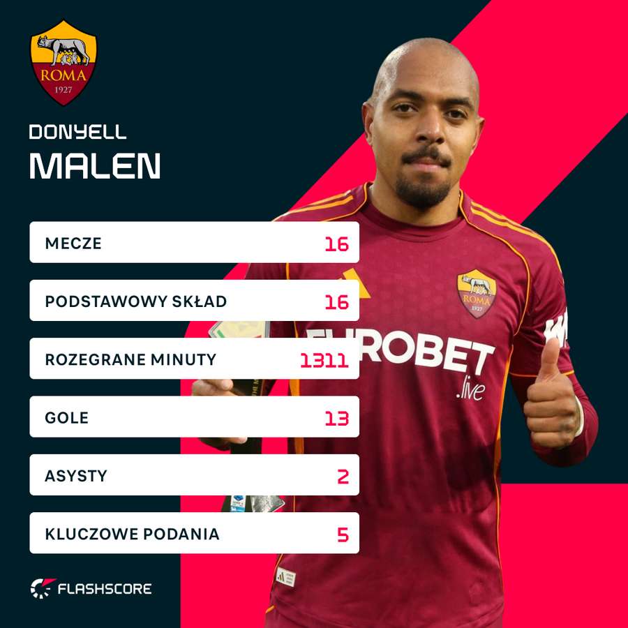 Donyell Malen