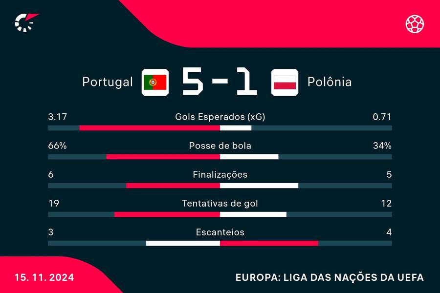 As estatísticas da goleada de Portugal sobre a Polônia