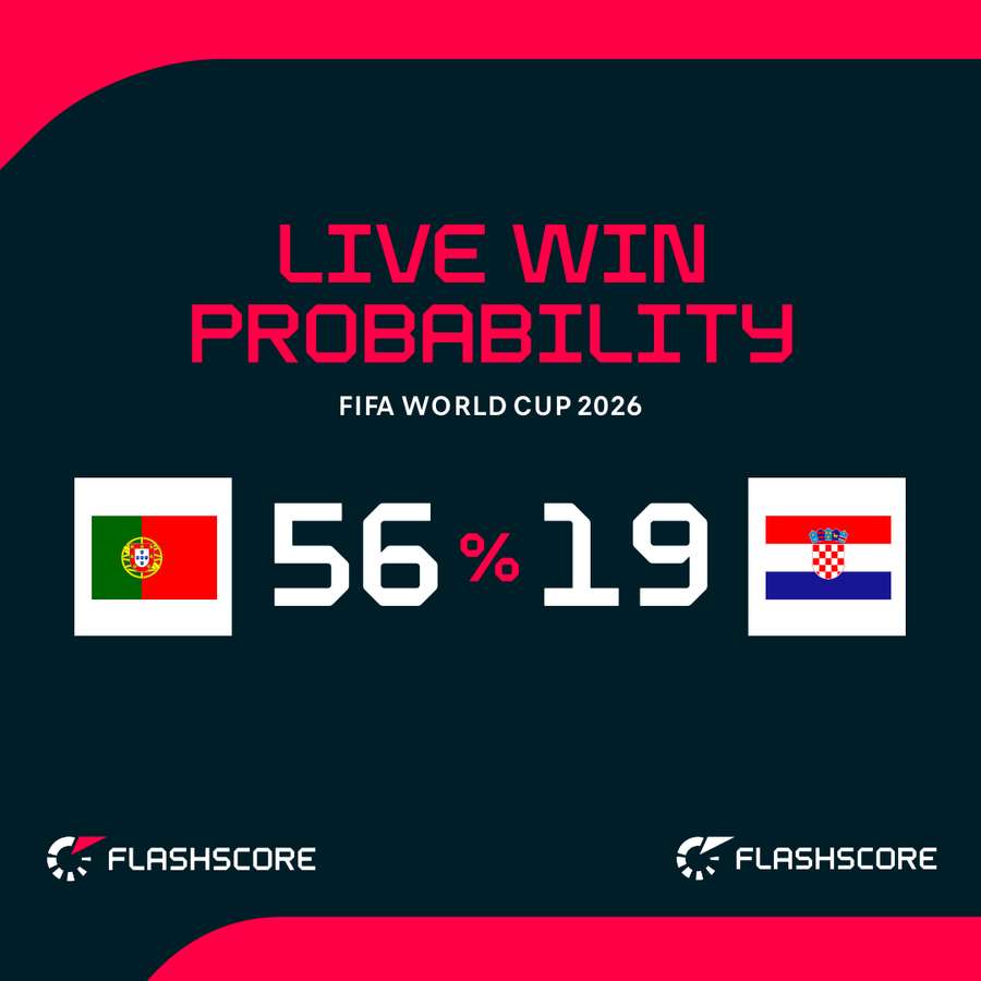 Portugal v Croatia - Live win probability