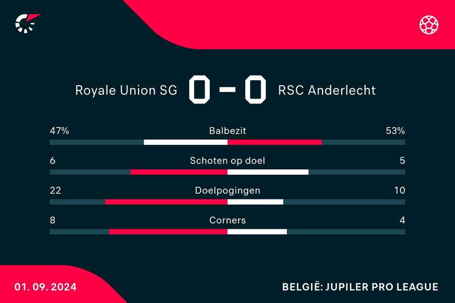 Statistieken Union SG - RCS Anderlecht