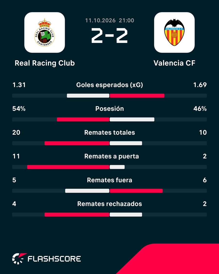 Estadísticas del Racing-Valencia