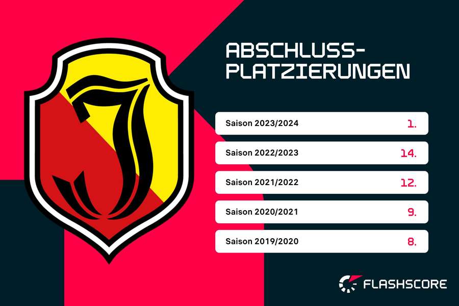 Jagiellonia Bialystok - Abschlussplatzierungen Jagiellonia Bialystok - Abschlussplatzierungen