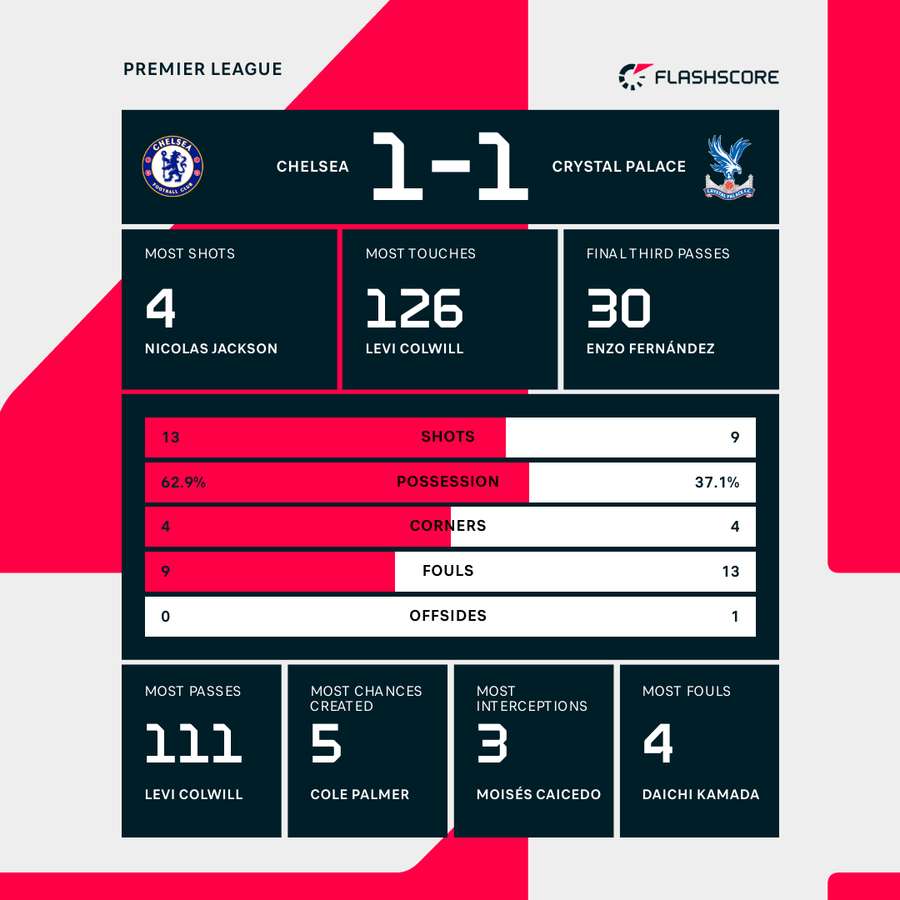 Match stats