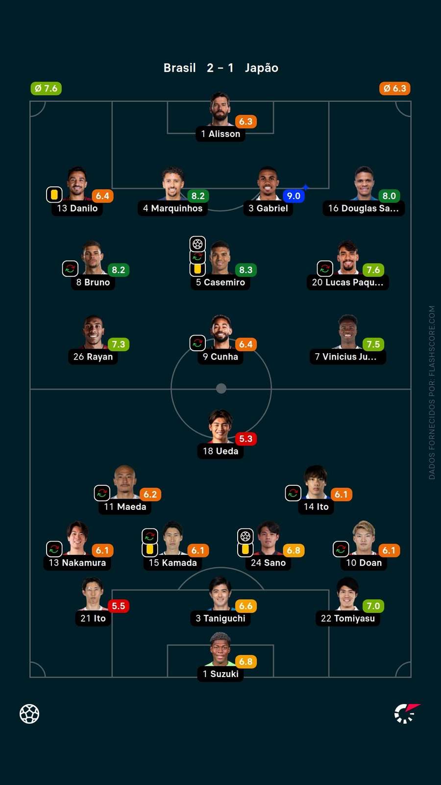 Notas dos jogadores em Brasil x Japão