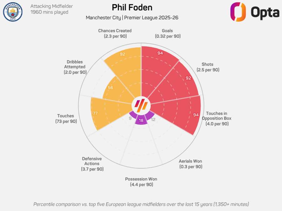 O gráfico de Foden