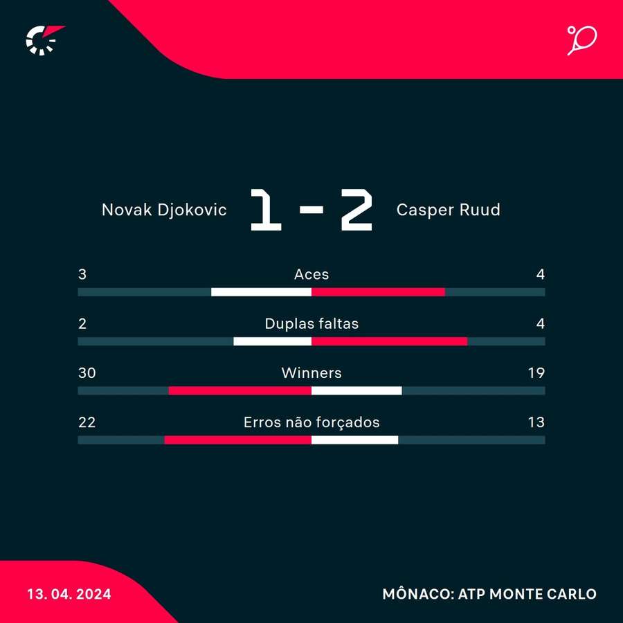 As estatísticas de Casper Ruud 2x1 Novak Djokovic