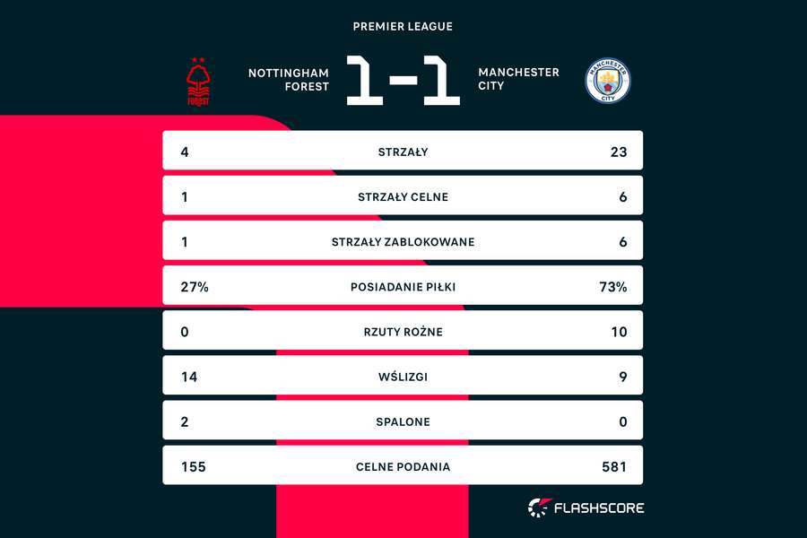 Statystyki z meczu Nottingham - Manchester City