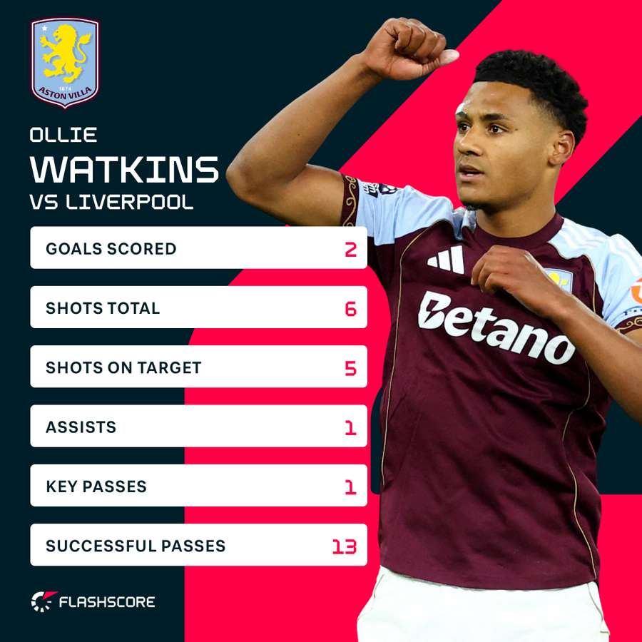 Watkins v Liverpool Watkins v Liverpool