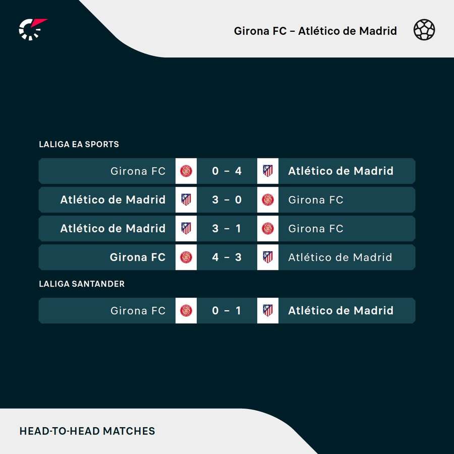 Últimos duelos entre Girona y Atlético de Madrid