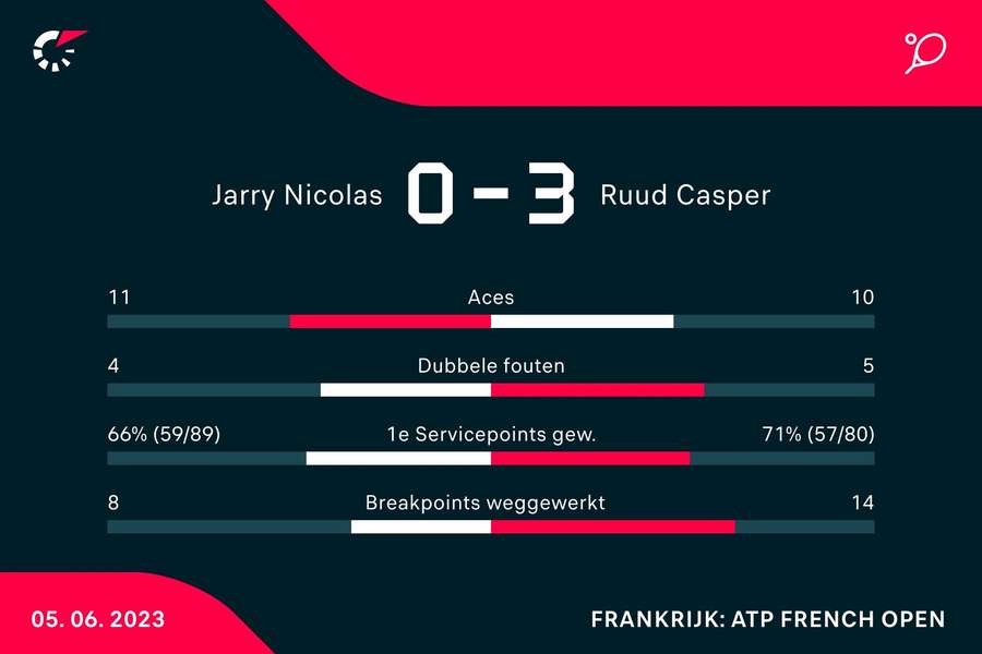 Statistieken van de wedstrijd tussen Nicolas Jarry en Casper Ruud