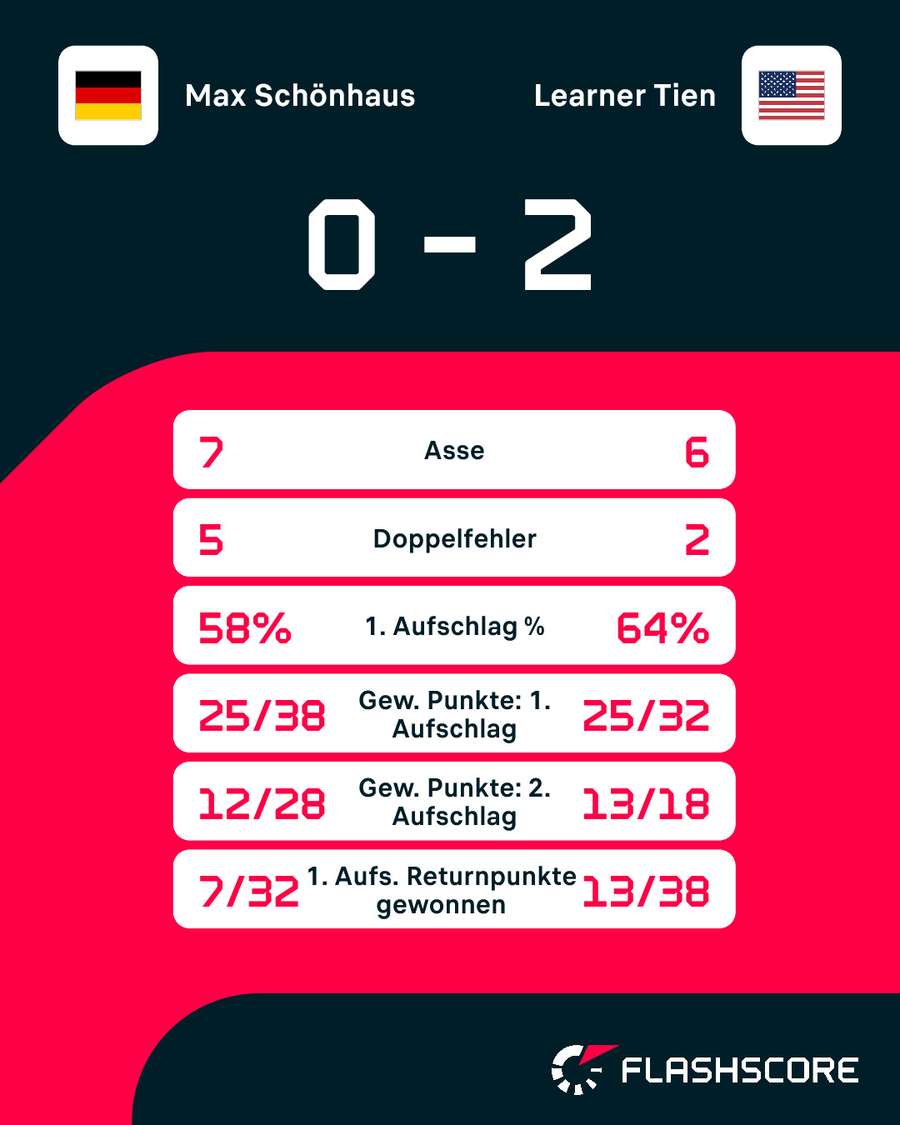 Statistiken: Schönhaus vs. Tien Statistiken: Schönhaus vs. Tien