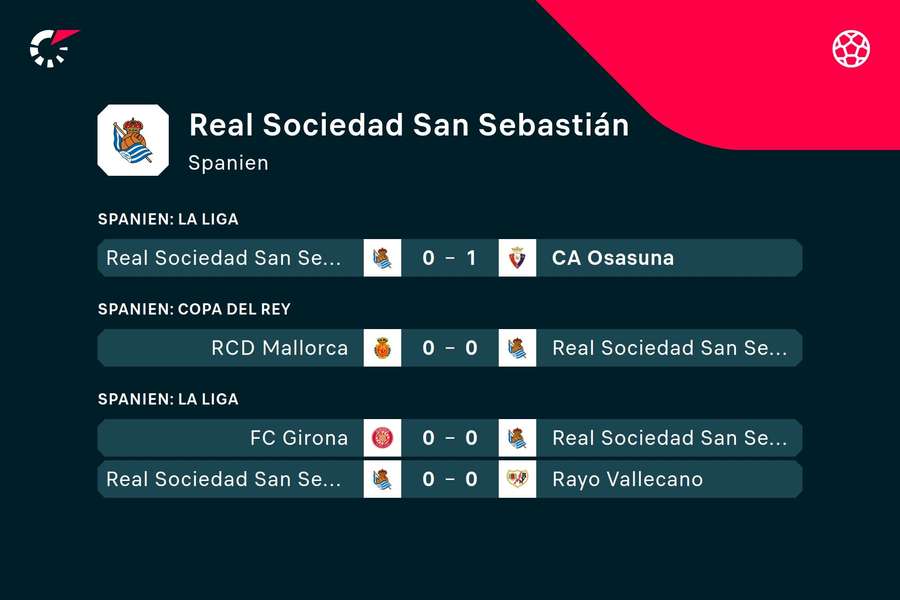 Real Sociedad: Die jüngsten Ergebnisse.