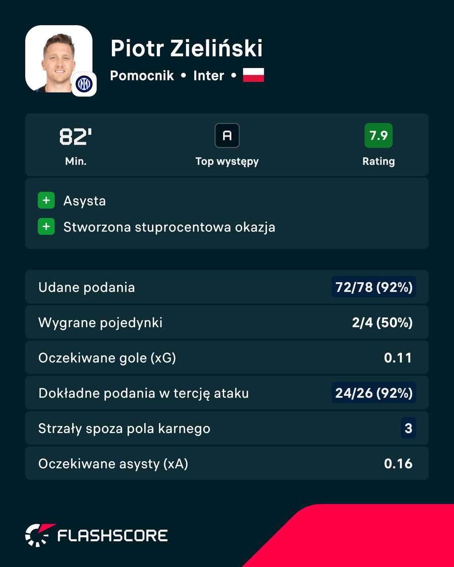 Statystyki Piotra Zielińskiego