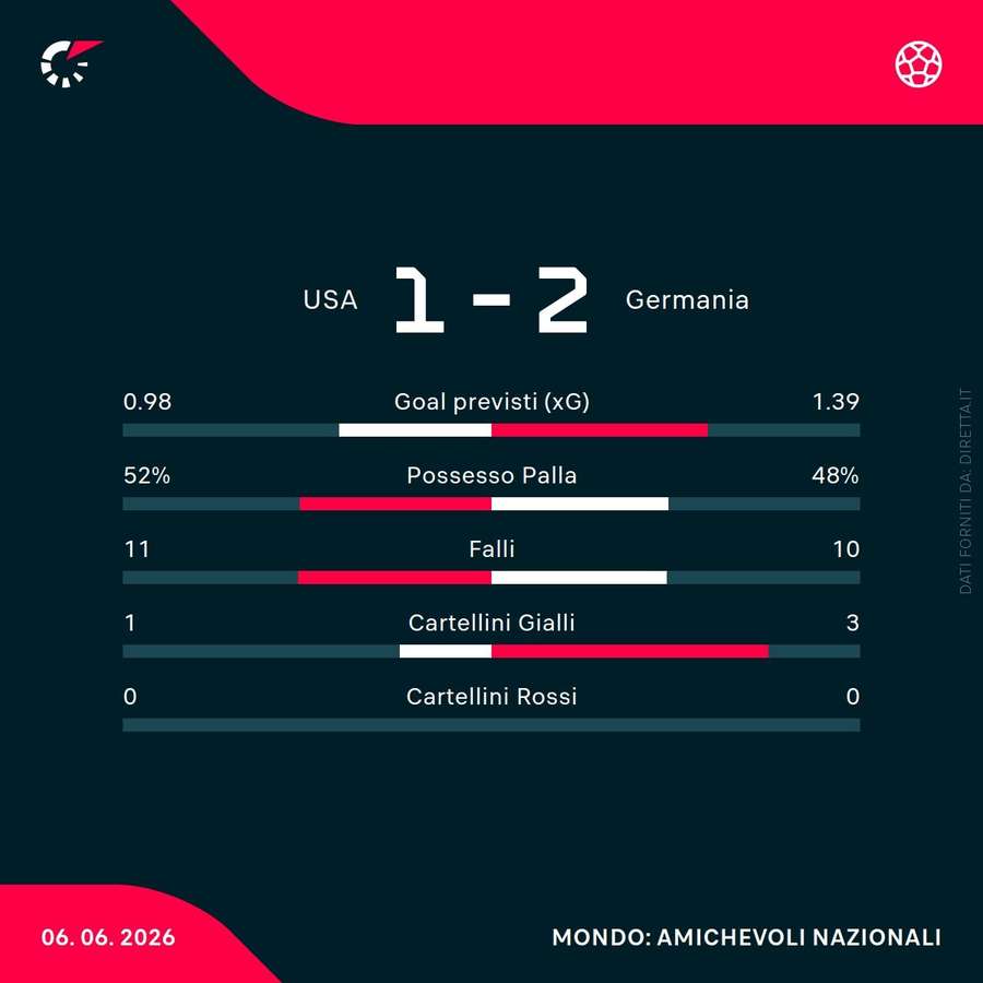 Le statistiche del match Le statistiche del match