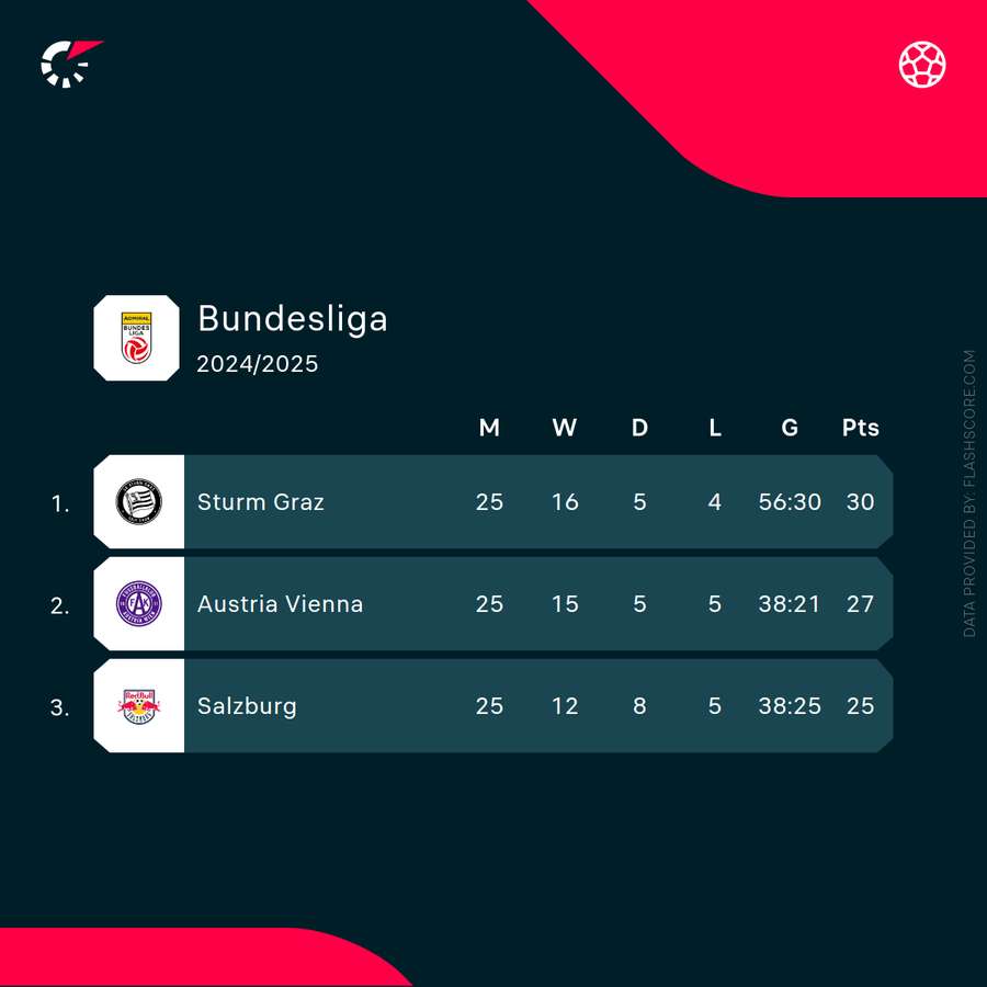 Die Top 3 in der Übersicht.