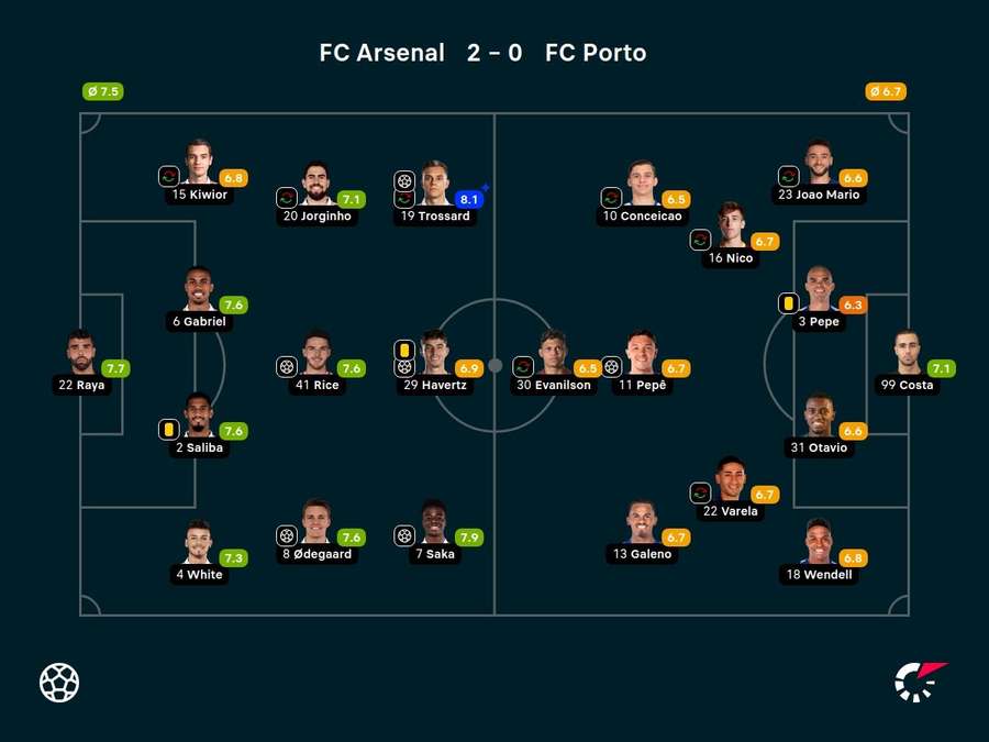 Noten: Arsenal vs. FC Porto