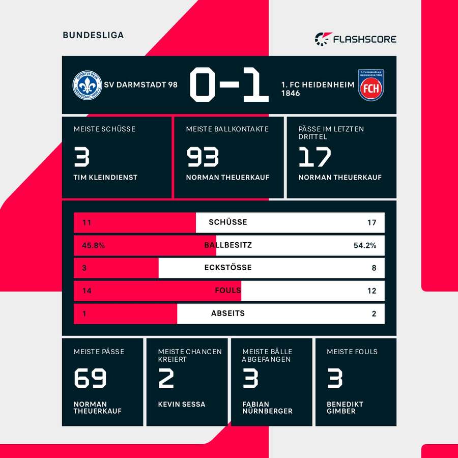 Statistiken Darmstadt vs. Heidenheim
