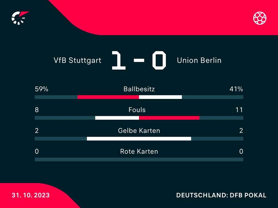 Statistiken zum Spiel: Stuttgart vs. Union