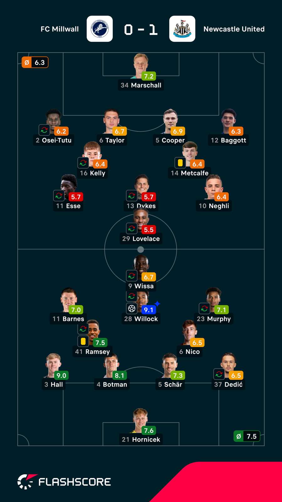 Spielernoten: Millwall vs. Newcastle Spielernoten: Millwall vs. Newcastle