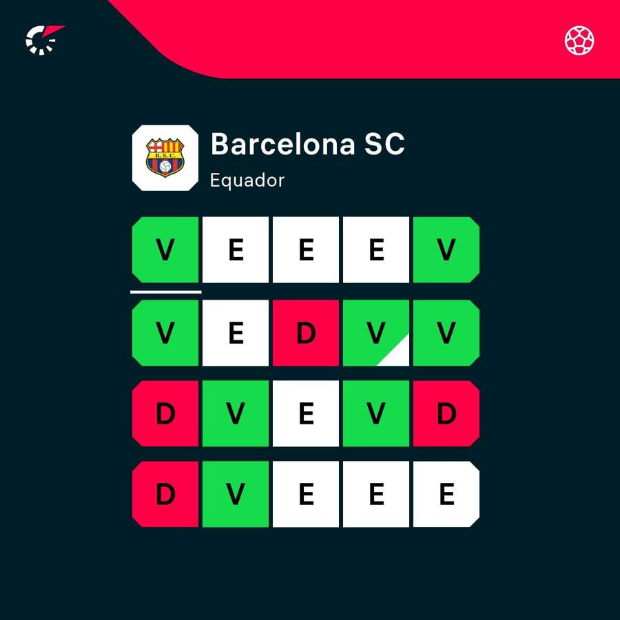 O desempenho do Barcelona SC nos últimos 20 jogos