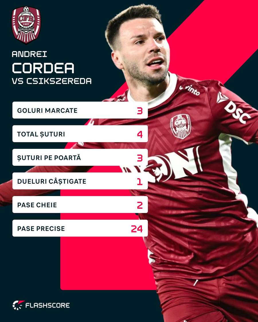 Statistici Andrei Cordea vs. Csikszereda Statistici Andrei Cordea vs. Csikszereda