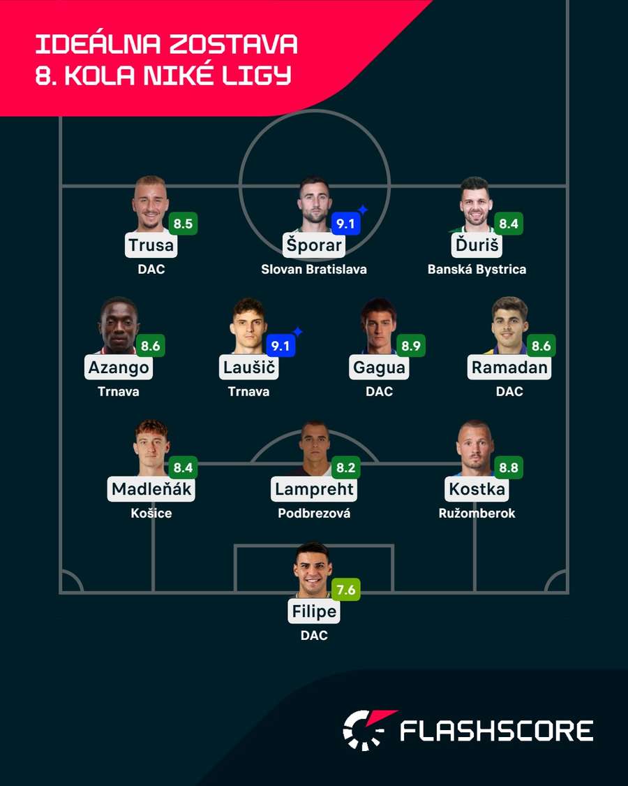 Ideálna zostava 8. kola podľa Flashscore.