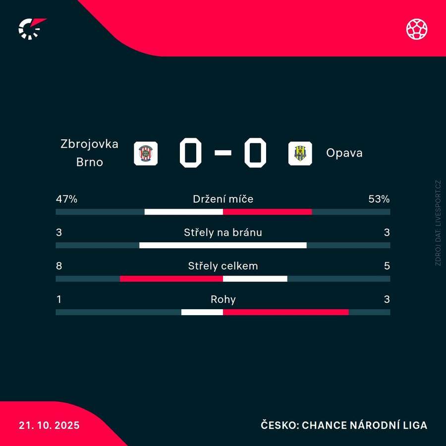 Statistiky utkání. Statistiky utkání.