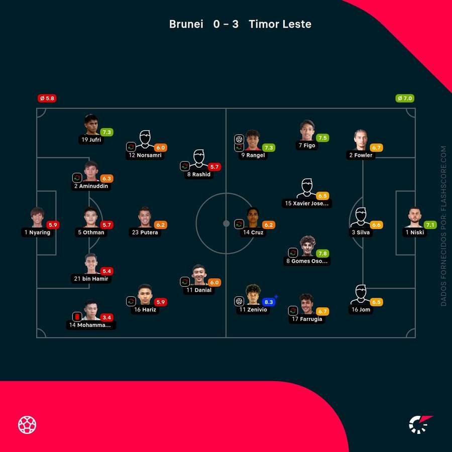 Notas finais dos jogadores Notas finais dos jogadores